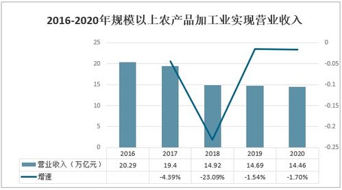 2022 2028年中國農產品加工行業市場全景調查及投資策略研究報告